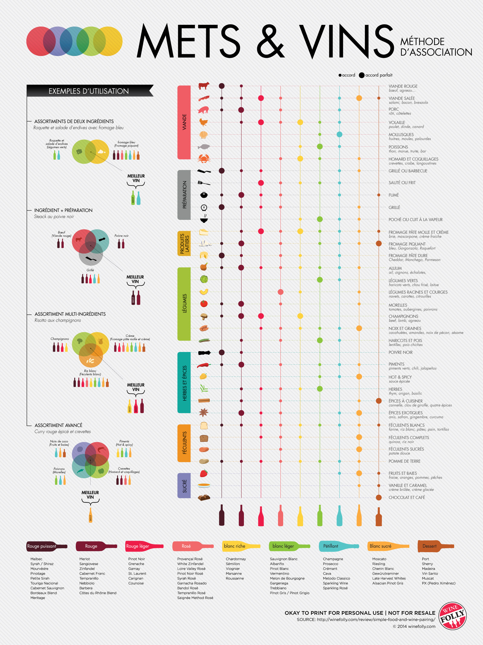 Tableau des accords mets et vins par intensité